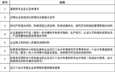 2017高新技術(shù)企業(yè)認(rèn)定條件大整理 科技中介服務(wù)視角